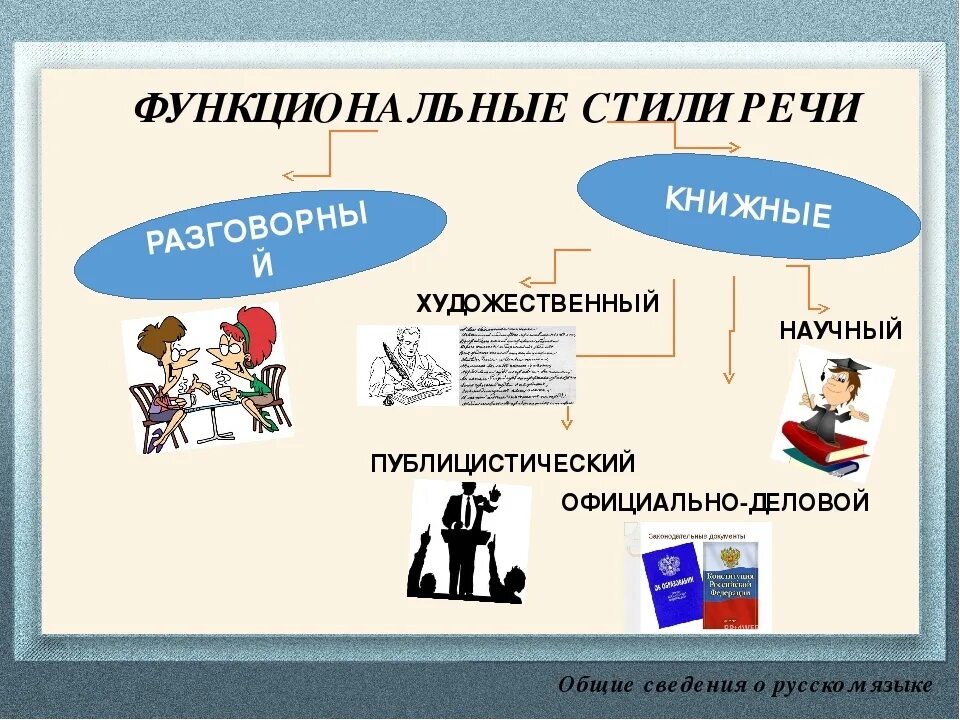 Функционпльныестили речи. Функциональные стиль оечи. Стили речи и и функциональ. Нефункциональные стили речи. Урок разговорная речь 11 класс