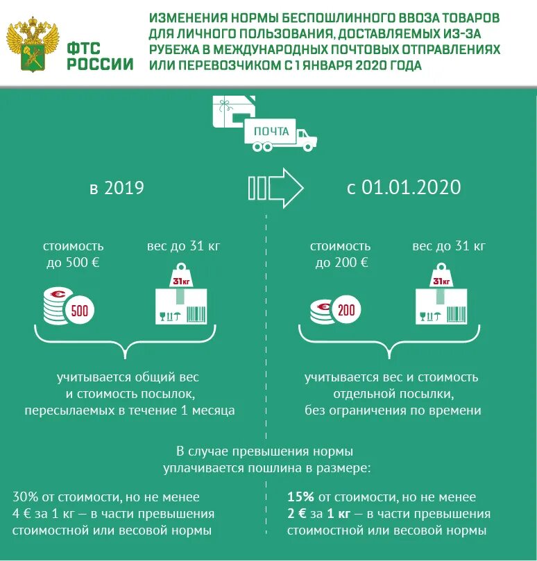 Таможенная пошлина 2024 из китая. Нормы беспошлинного ввоза. Нормы ввоза товаров для личного пользования. Нормы беспошлинного ввоза товаров для личного пользования. Таможенный лимит.