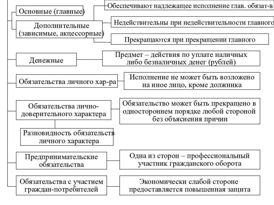 Признаки акцессорности обязательств схема. Классификация обязательств схема. Классификация обязательств в гражданском праве. Схема понятие обязательств. Обеспечительные обязательства