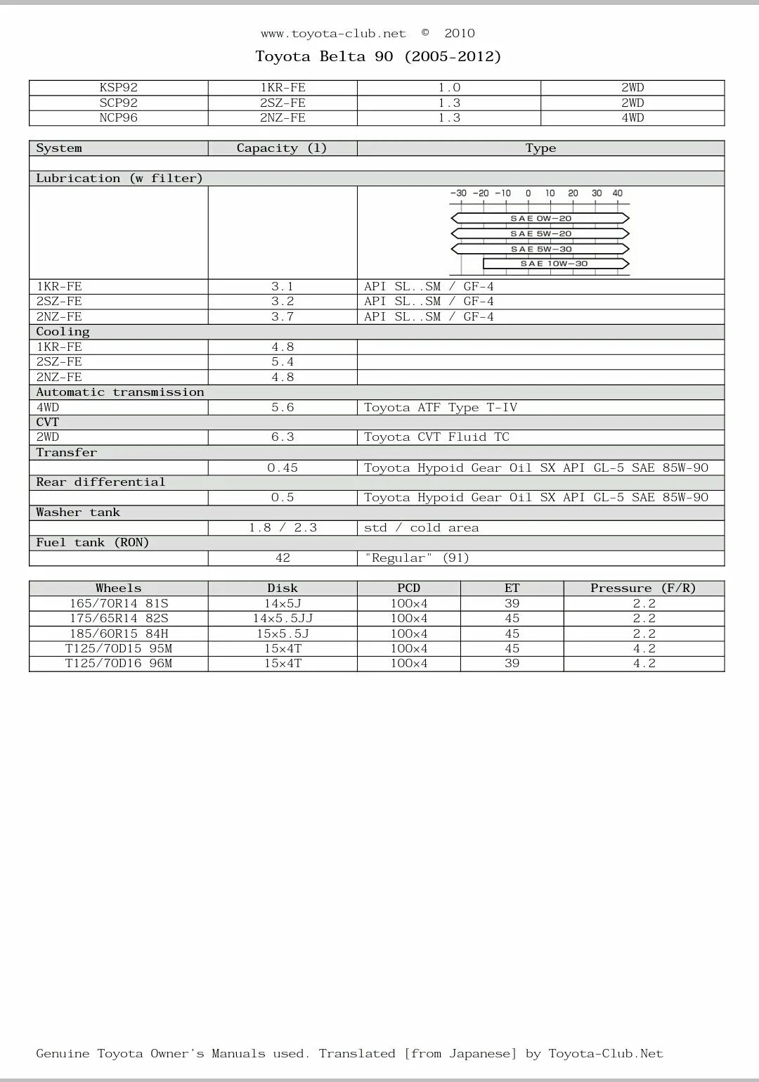 Масло в двигатель 1nz fe. Toyota 2sz-Fe. 2sz-Fe допуск масла. Масло моторное для Тойота Витц 2005. Заправочные емкости Тойота Витц ncp10.