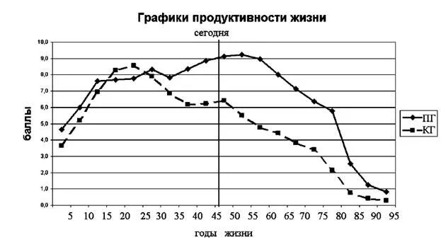 диаграмма продуктивности. график программиста. стресс и продуктивность график. график продуктивности. стресс производительность график.