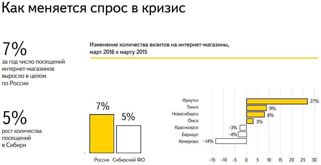 Время посещения интернета. Кризис спроса. Потребительский спрос в кризис. Как меняется спрос в кризис в России. Динамика в Яндексе презентация.