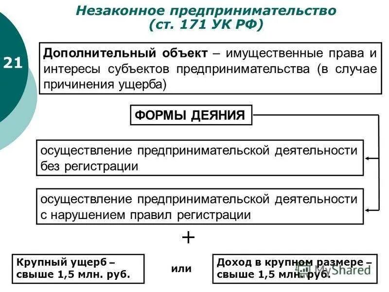 171.1 ч 6 рф. Ст 171 УК РФ объект. Незаконное предпринимательство ст 171 УК РФ.