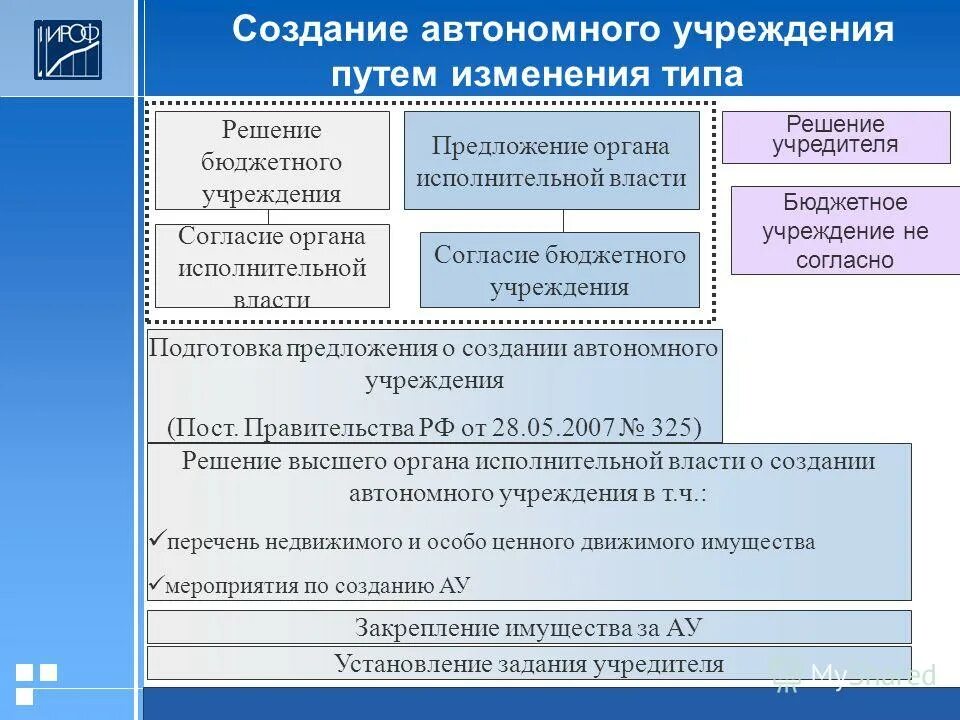 Функция учредителя бюджетного учреждения