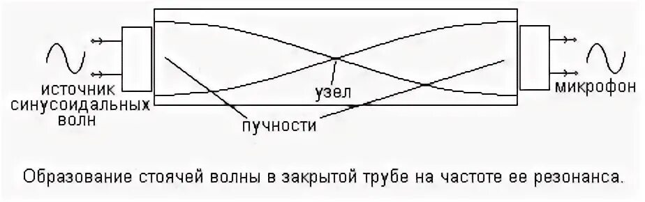Волновые резонаторы
