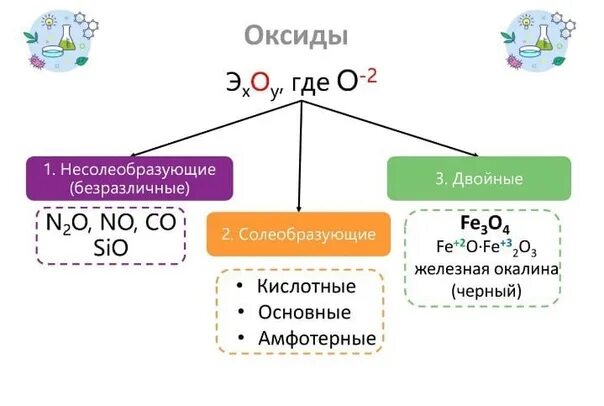 Углерод основный кислотный амфотерный