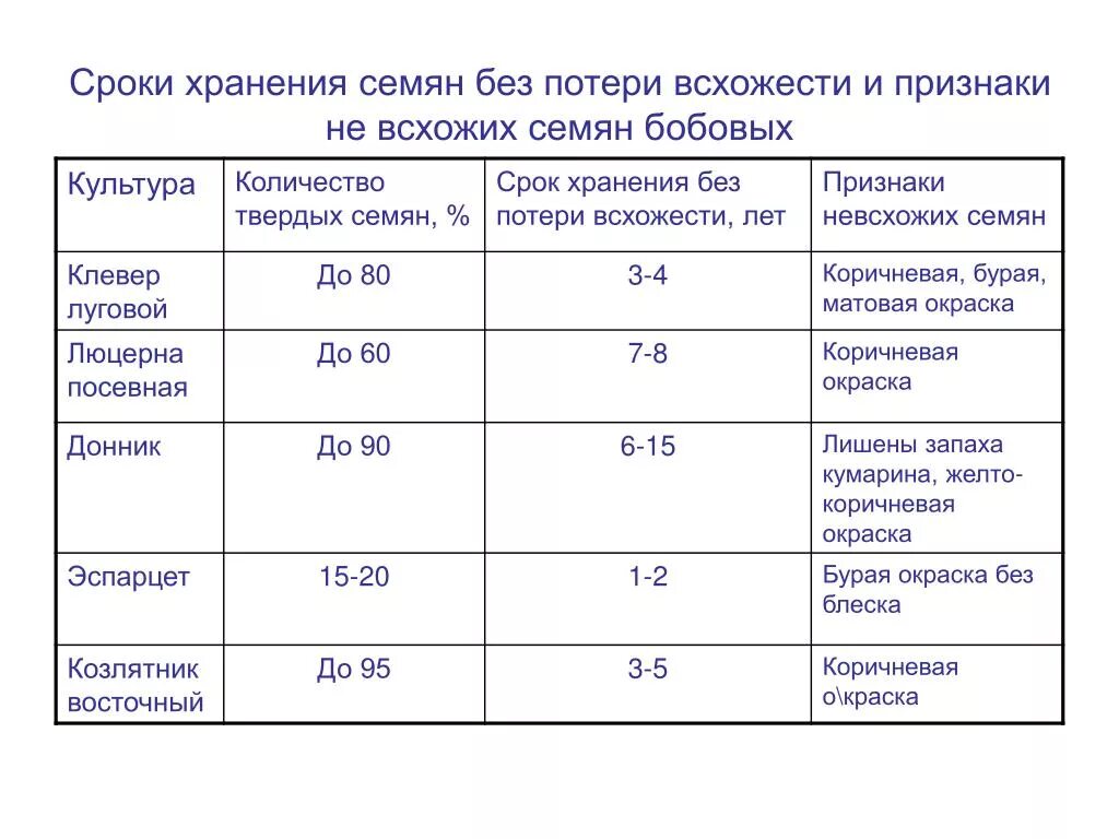 Время всхожести семян. Сроки прорастания семян таблица овощей. Сроки всхожести семян овощей таблица. Сроки всхожести семян таблица. Таблица всхожести семян овощных.