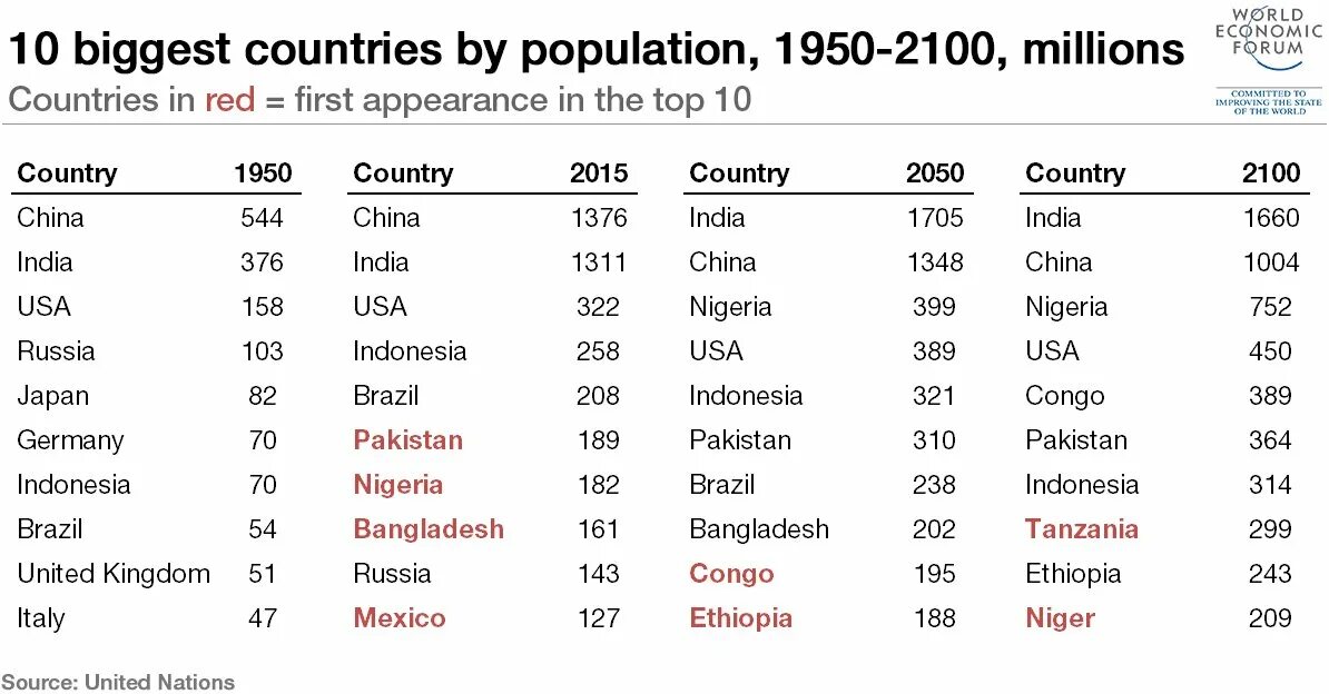 World countries population. Biggest Страна. The biggest Country. The biggest Country in the World. The largest Country in the World.