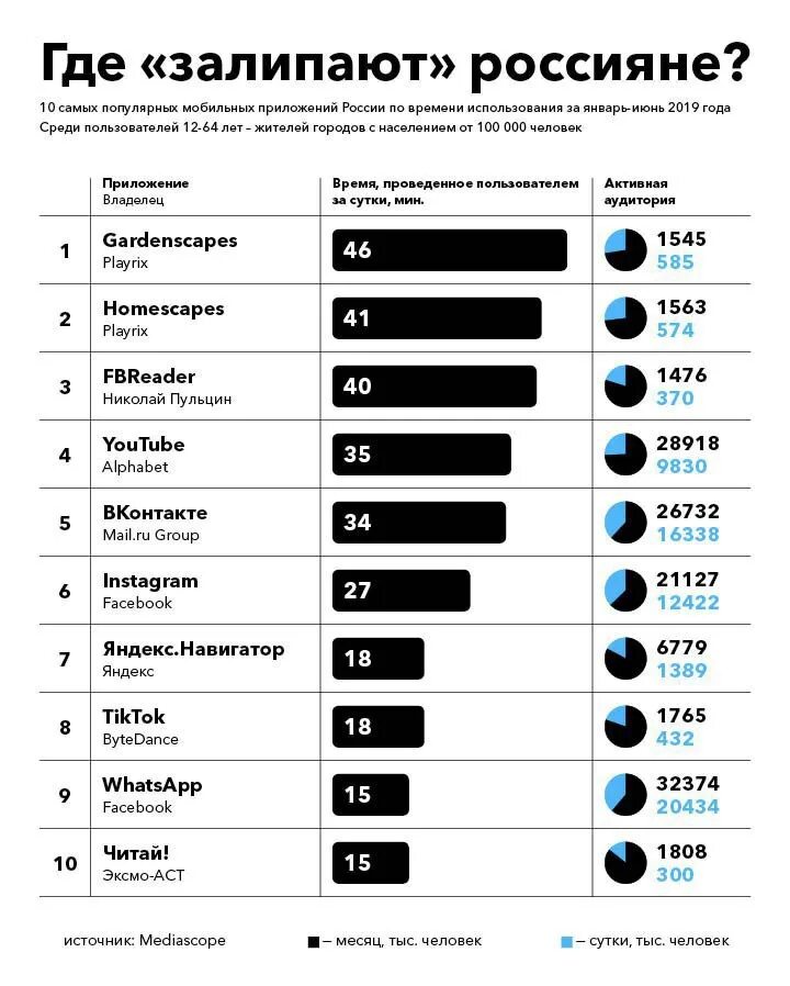 Социальные сети 2019. Самые популярные мобильные приложения в России. Самые распространенные приложения в России. Рейтинг популярных приложений. Рейтинг мобильных приложений.