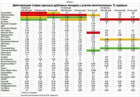 Когда будет процент на вклады