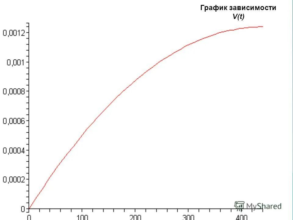 График зависимости v t. График зависимости. График зависимости v t. График зависимости v t. График зависимости скорости от времени.