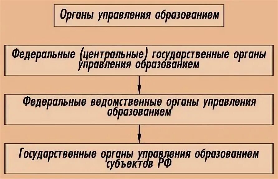 Система органов управления образованием в Российской Федерации. Государственные органы управления образованием схема. Органы управления системой образования в России.. Управление системой образования в РФ схема.