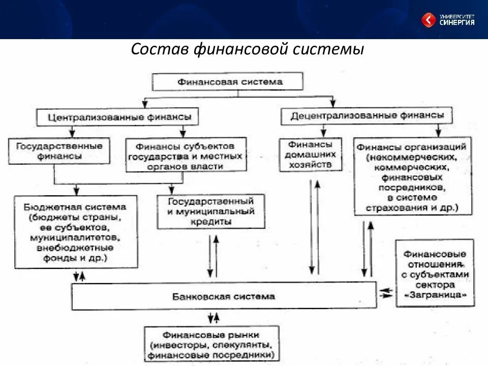 Децентрализованные денежные системы. Финансовая система рф централизованные и децентрализованные финансы. схема использования централизованных финансовых ресурсов. централизованные финансовые ресурсы схема. устройство финансовой системы.