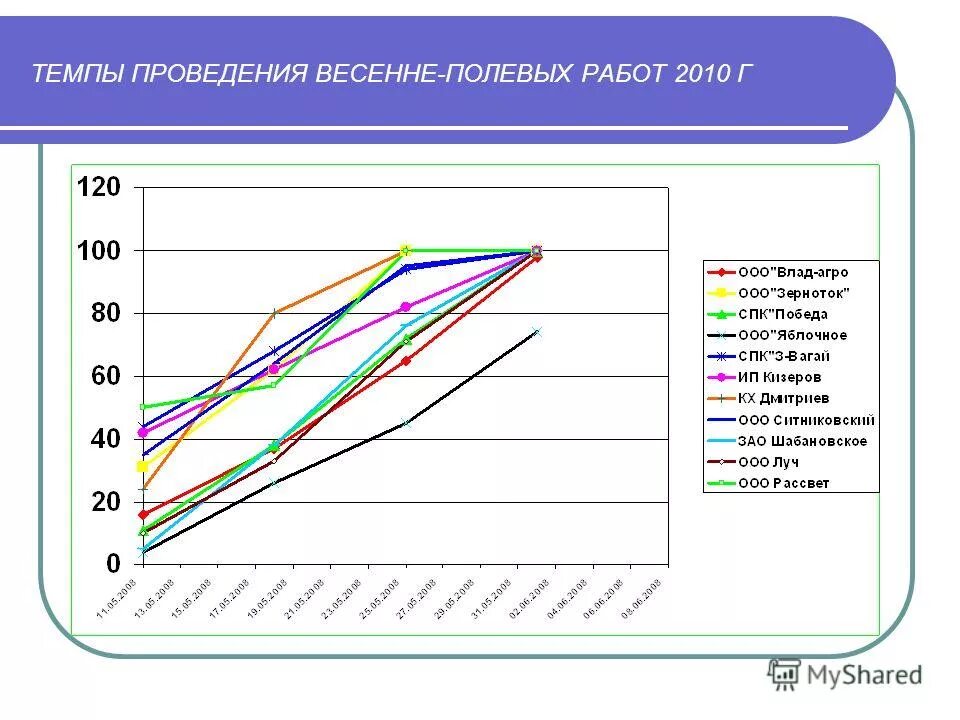 Изменение показателя в процентах