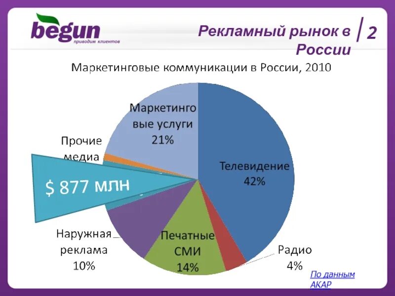 Рекламная отрасль. Рекламный рынок. Рекламный рынок России. Структура рекламного рынка. Сегменты рекламы.