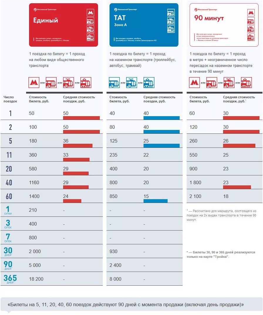 Тройка тарифы 2022. Карта тройка тарифы. Безлимитная карта метро. Безлимитный проездной на сутки. Дата покупки билетов за 90 суток