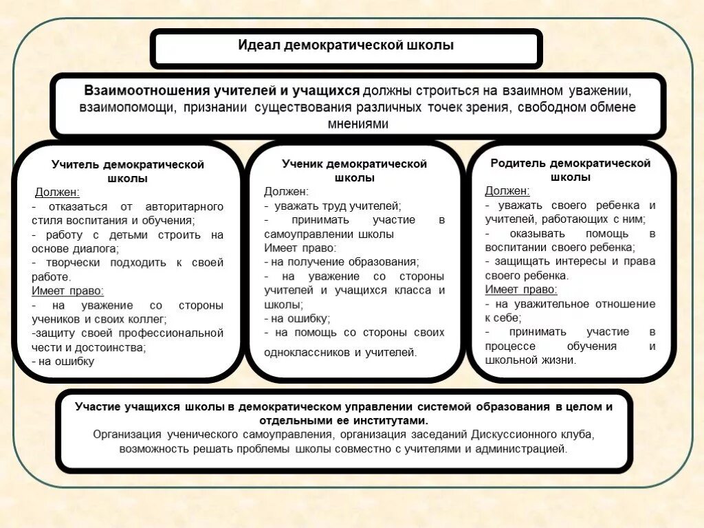 Идеал демократии. Решение Демократической проблемы. Демократическое отношения ученика к учителю. Идеалы демократии. Демократия в школе.