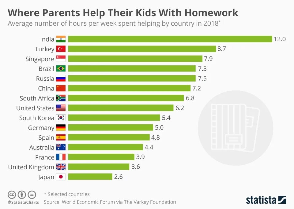 Where do your parents. Average number of hours worked per week task 1. Amount number. Homework hours by Country (2015). Where are parents.