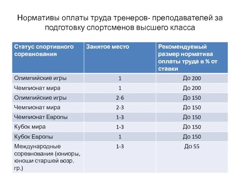 Оплата труда тренер. Норматив оплаты труда это. Нормативы оплаты труда тренеров за одного занимающегося. Размеры оплаты труда педагога. Нормативы по заработной плате.