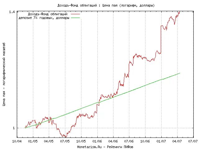 пиф доходы. пиф. что такое паи инвестиционных фондов. пиф доходы. доход с депозита.