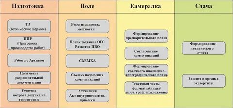 Задачи полевых работ