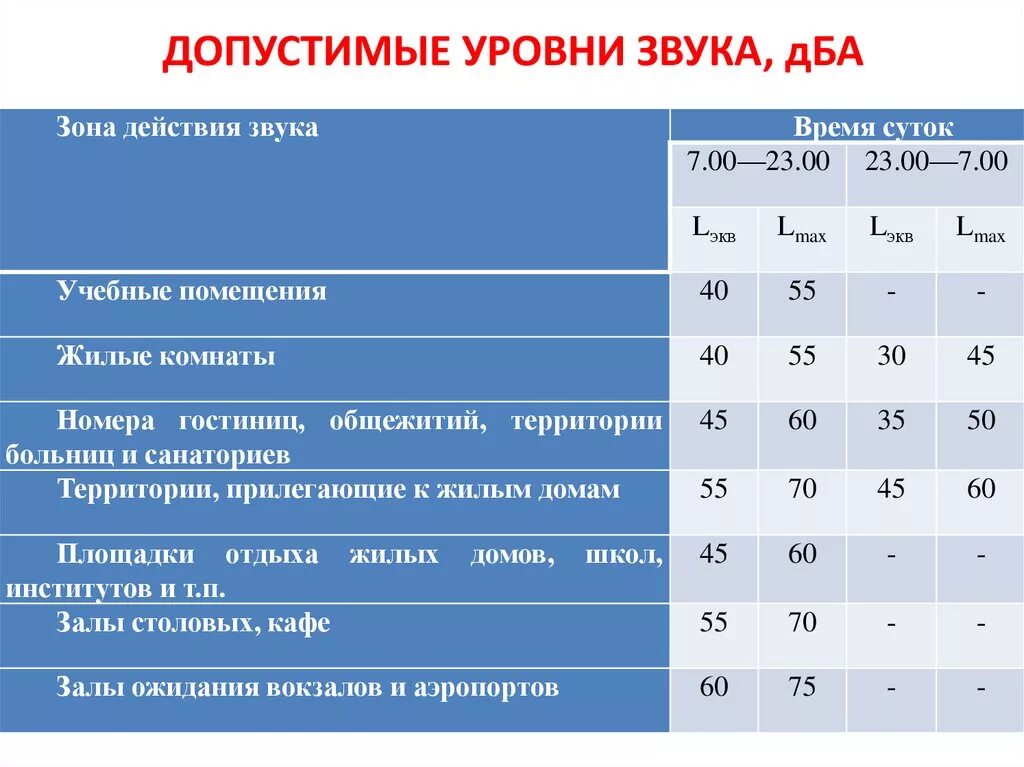 Повышенный уровень шума является. Допустимый уровень шума. Допустимый уровень громкости. Уровень шумалопустимый. Нормы шума для человека.