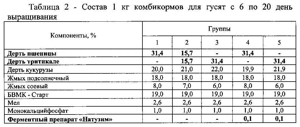 Из чего состоит комбикорм. Состав комбикорма для гусей своими руками. состав комбикорма для цыплят бройлеров в домашних условиях. состав комбикорма для гусят. состав комбикорма для гусят в домашних.