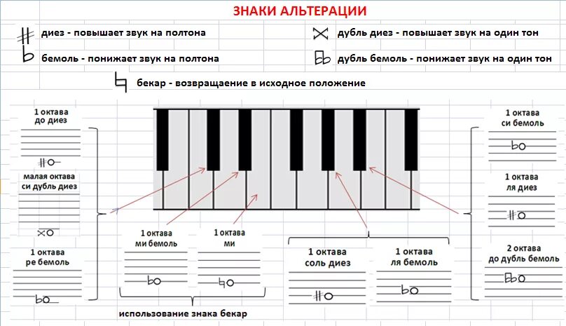 Читаем ноты для начинающих. Диезы и бемоли на нотном стане. Знаки диез и бемоль на нотном стане. Фа бемоль на нотном стане. Обозначения на нотном стане для пианино.