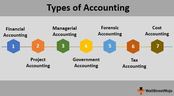 Accounting is based on. Types of accounting. types of accounts. эккаунтинг виды. accounting user iu.