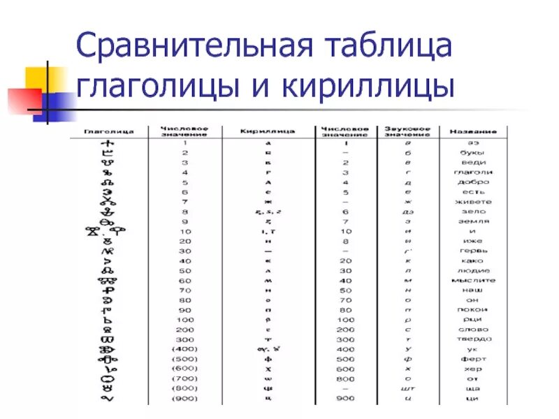 Латинская буква в уравнении. Сравнительная таблица кириллицы и глаголицы. Таблица кириллицы и латиницы. Кириллица и глаголица таблица. Глаголица и кириллица сравнение таблица.