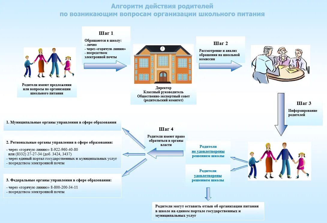 Организация родительского контроля в школе. Алгоритм действий. Питание обучающихся в общеобразовательных учреждениях. Организация питания учащихся в школах. Организация питания в образовательных учреждениях.