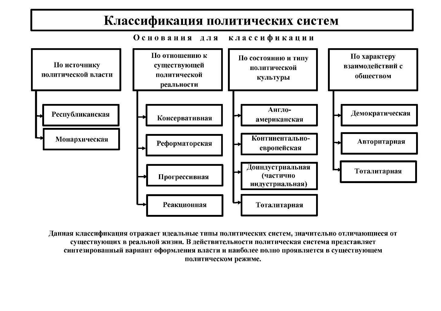 Различия политических систем. Типы политических систем в зависимости от политического режима. Завершите схему типология политических систем. Типы политических систем таблица. Классификация политических режимов схема.