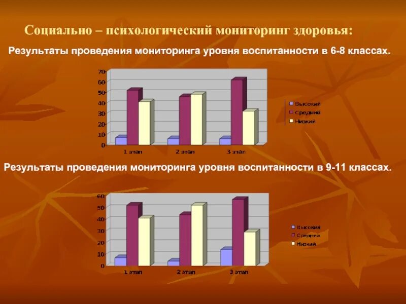 Н п капустина уровни воспитанности учащихся. Психологический мониторинг. Мониторинг воспитанности в классе. Социально психологический мониторинг. Мониторинг показателей здоровья.