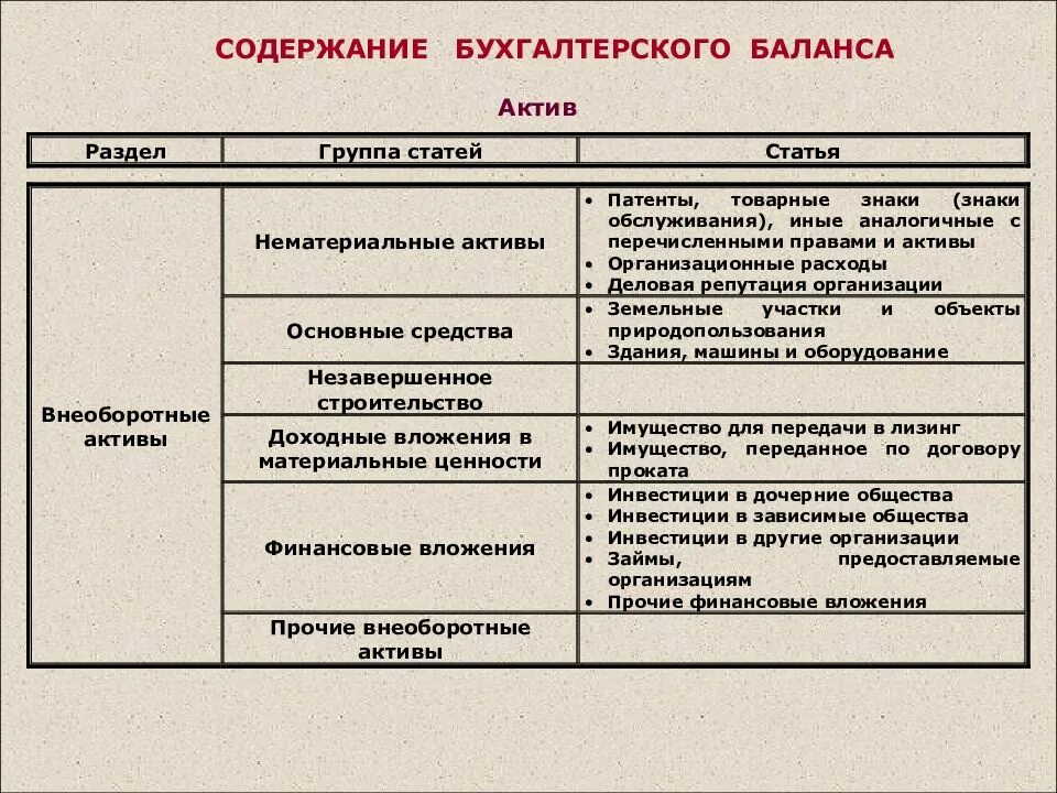 Основные разделы актива баланса