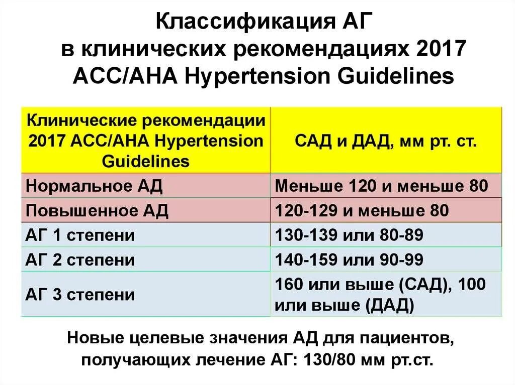 Гипертония 1 лечение. Классификация артериального давления клинические рекомендации. Целевые уровни ад при гипертонической болезни. Стадии артериальной гипертензии клинические рекомендации. Гипертоническая болезнь 3 степени лечение клинические рекомендации.