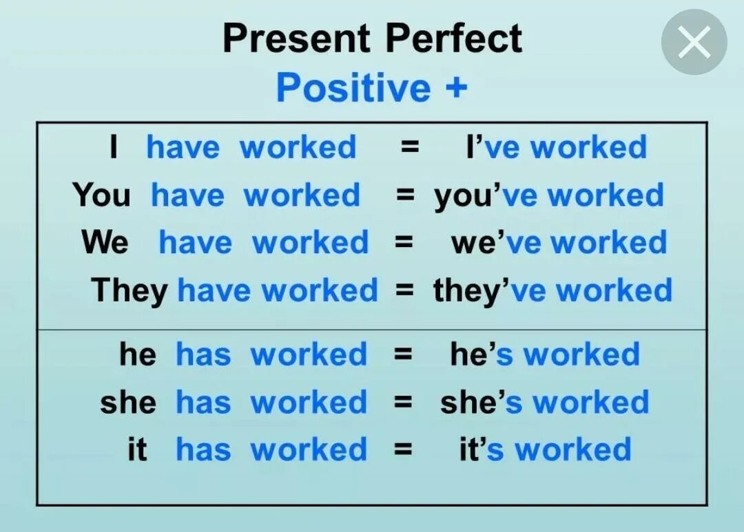 Present perfect negative form. Таблица 3 форма present perfect Tense. Present perfect сокращения. Present perfect вопросительная форма.