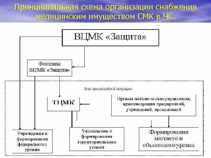 Военная организация ведающая хозяйственным снабжением. Схема организации снабжения. Организация медицинского снабжения в чрезвычайных ситуациях. Структура медицинского снабжения. Организация работы медицинской организации схема.