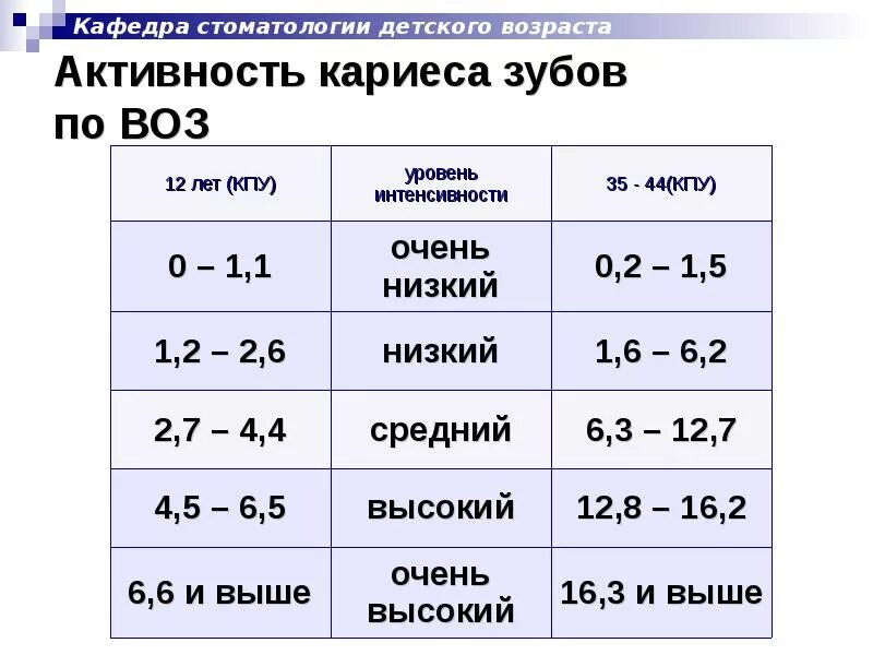 Уровни интенсивности кариеса по воз. Оцените уровень интенсивности кариеса. Степень интенсивности кариеса. КПУ интенсивность кариеса.