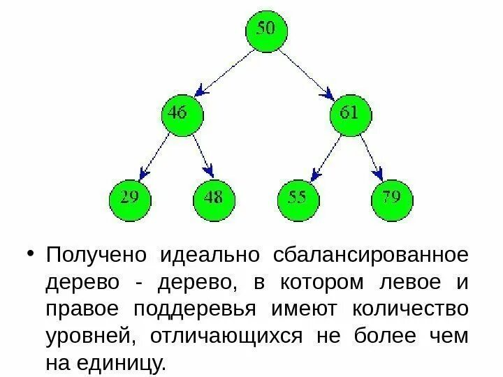 Структура данных дерево алгоритмы. Идеально сбалансированное дерево. идеально сбалансированное дерево поиска. сбалансированное бинарное дерево. сбалансированное дерево структура данных.