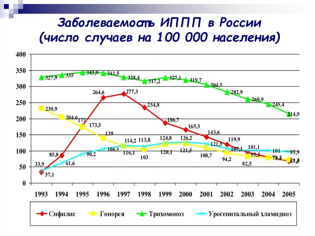 Статистика заболеваемости ЗППП В России 2020. Статистика по ЗППП В России за 2020. Статистика заболеваний ИППП. Статистика болезней передаваемых половым путем в РФ.