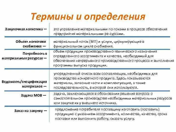 Основные виды закупок в логистике. Основные понятия закупочной логистики. Разновидности закупочной логистики. Объекты и субъекты закупочной логистики.