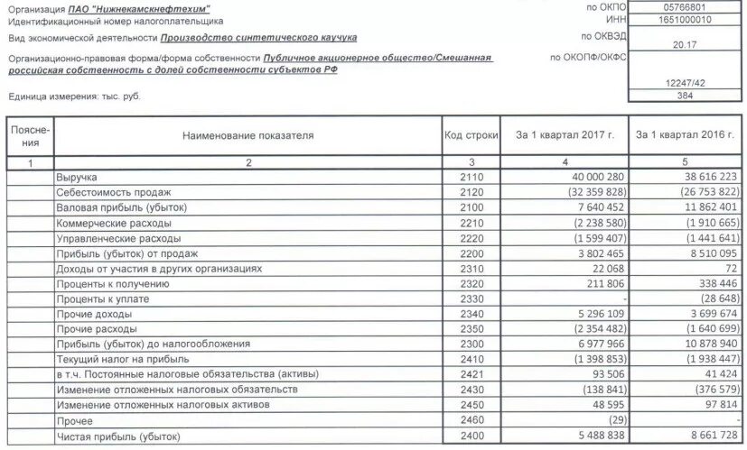 2120 строка в отчете о финансовых результатах. Отчет о финансовых результатах за 1 квартал. Содержание отчета о финансовых результатах. Отчет о финансовых результатах содержит. Отчет о финансовых результатах РСБУ.