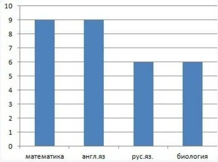 Постройте столбчатую диаграмму показывающую массы первых десяти