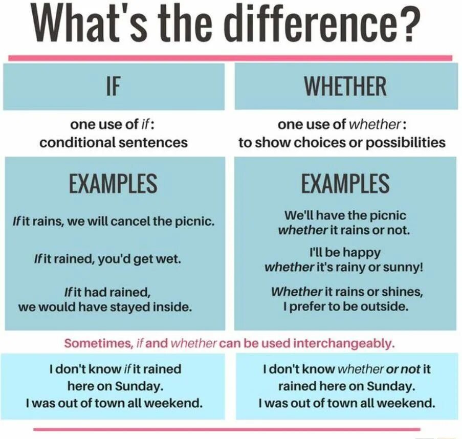 Here is different. Whether if разница. If weather разница в косвенной речи. Whether употребление. If whether разница в косвенной речи.