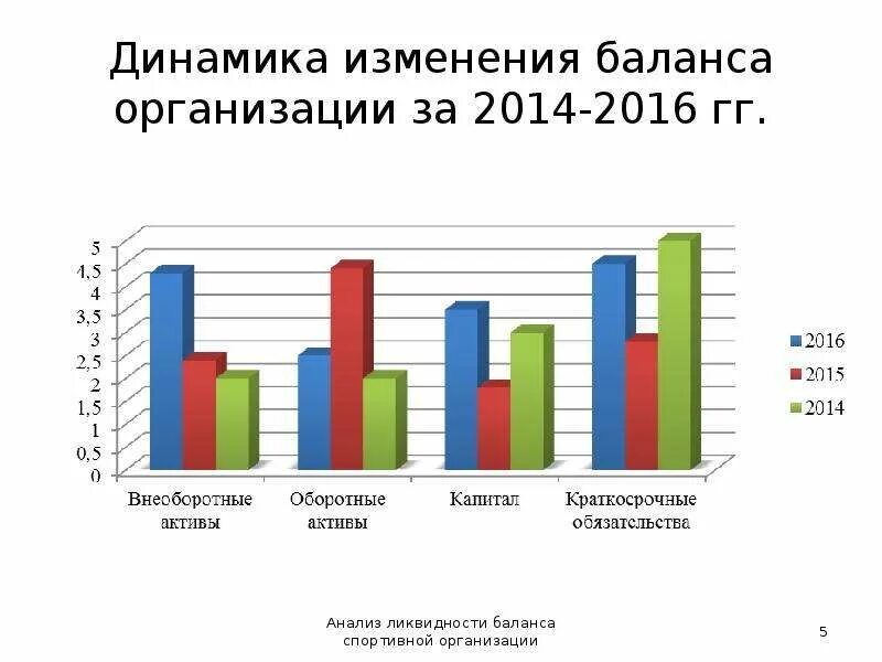 Динамика баланса предприятия