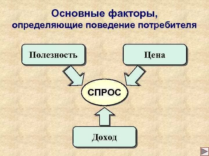 Факторы определяющие поведение людей