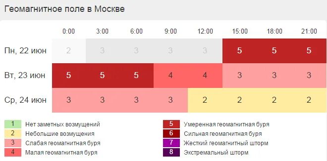 Геомагнитная буря в москве на 3 дня. Геомагнитный фон сегодня. Экстремальный геомагнитный шторм. Геомагнитное поле норма. Геомагнитный фон возмущен.