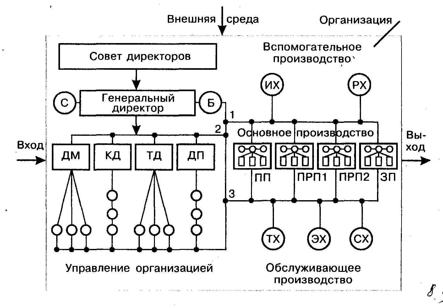 Структура производственного процесса на предприятии. Организация производственного процесса в пространстве. Схема структуры производственного процесса. Организационная структура управления производственным процессом. Организация обслуживающего производства