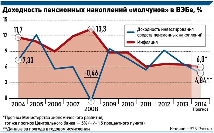 Доходность пенсионных накоплений. Вэб УК. Вэб РФ пенсионные накопления доходность. Управляющая компания вэб. Доходность вэб УК расширенный по годам.