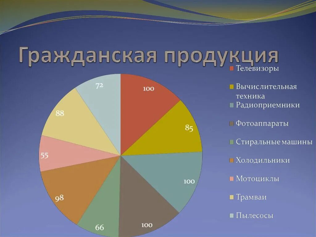 Военная и гражданская продукция